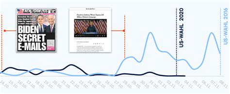 In der gruppenphase trifft heute wales auf die schweiz. US-Wahlen 2020: Medien waren wachsamer gegenüber ...