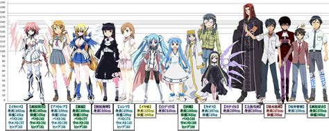 Moe Female Anime Characters Height Comparison Chart