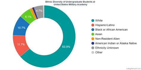 Census illustrating the racial makeup of the entire united states. United States Military Academy Diversity: Racial ...