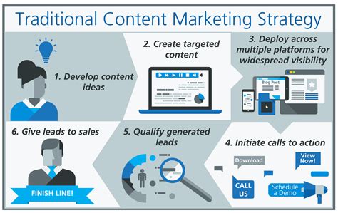 How To Create A Content Marketing Strategy ~ Designidag