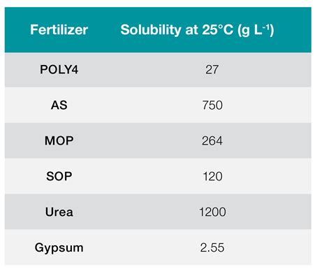 Poly4 Polyhalite Fertilizer Product Characteristics