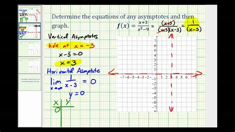 One approach is to consider what happens as y gets large, and then see what x is getting close to. Ex 2: Determine Asymptotes and Graph a Rational Function - YouTube