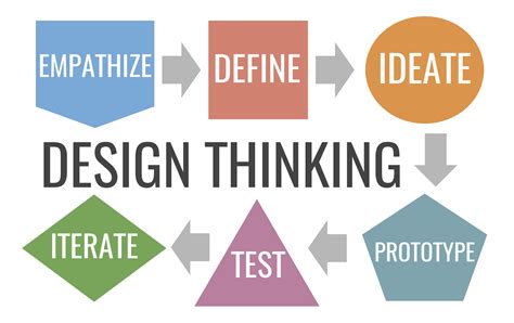 Lesson 3 What Does Successful Design Thinking Look Like Knilt