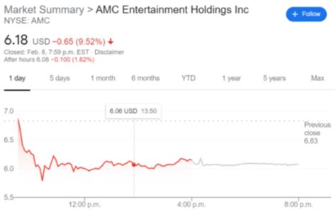 Investors who anticipate trading during these times are strongly advised to use limit orders. AMC Stock Price: AMC Entertainment Holdings Inc continues ...