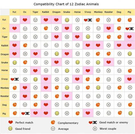 Chinese Zodiac Compatibility Chart Numerologychart Compatible Zodiac Signs Zodiac Signs