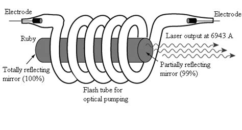 How Lasers Work