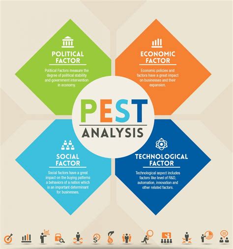PEST analysis - Google zoeken | Marketing analysis, Business analysis, Pestel analysis