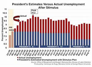 President 39 S Estimates Versus Actual Unemployment After