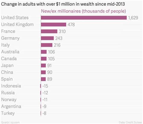 The Countries That Gained And Lost The Most Millionaires This Year