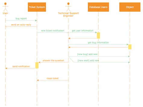 Rapid Uml Solution