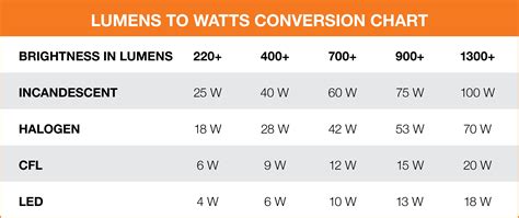 How To Convert Watts To Lumens
