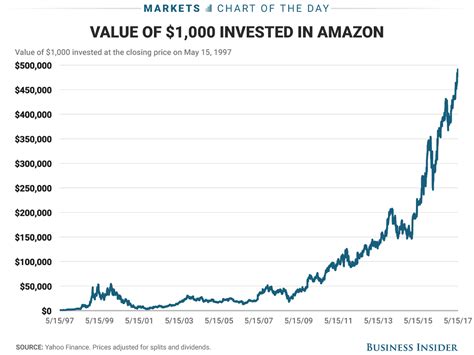 Amazon Stock Price When It Went Public Stocks Walls