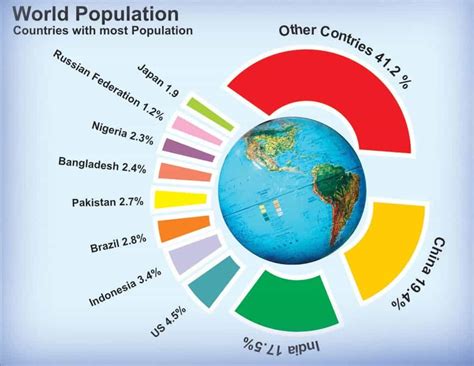 4 Factors that Influence the Distribution of World Population