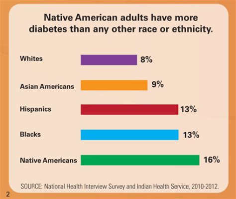 Diabetes Rates Dropping In Native American And Alaska Native Communities Congress Support This