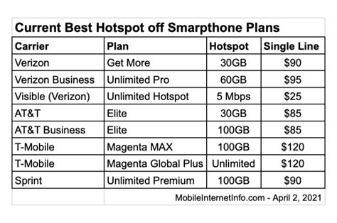 T Mobile Adds Options To Increase Personal Hotspot Cap On Magenta
