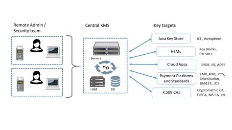 The Link Between Hsms And A Centralized Key Management System