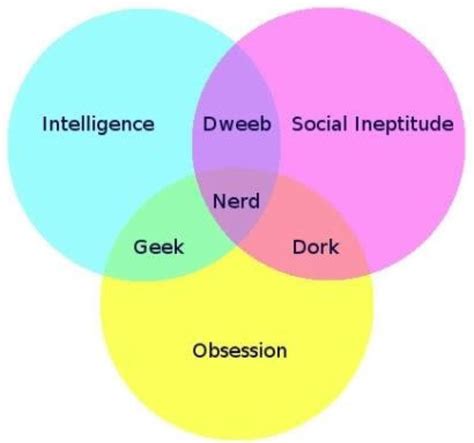 Venn Diagram Of Geek Dweeb Dork And Nerd