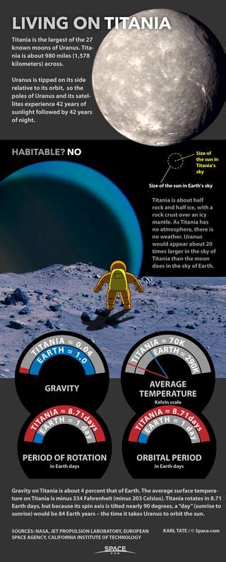 Living On Titania Uranus Moon Explained Infographic Space