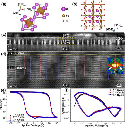 Figure 1 From Rhombohedral Orthorhombic Ferroelectric Morphotropic