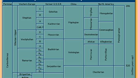 Early Carboniferous Epoch Geochronology Britannica