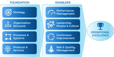 What Is Operational Excellence Strategy Execution Nearwater