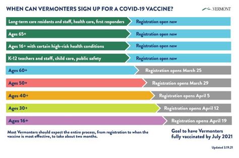 Here is how one can register for the covid 19 vaccine. Adult Vermonters Can Register for COVID-19 Vaccine by ...