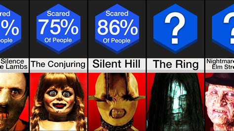 Comparison Scariest Movies Of All Time YouTube