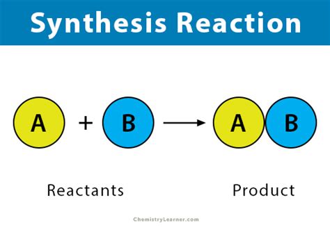 Synthesis Combination Reaction Definition Examples And Applications
