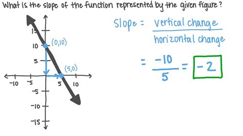 Question Video Finding The Slope Of A Linear Function Given Its Graph