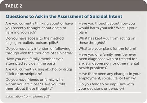 The Suicidal Patient Evaluation And Management Aafp