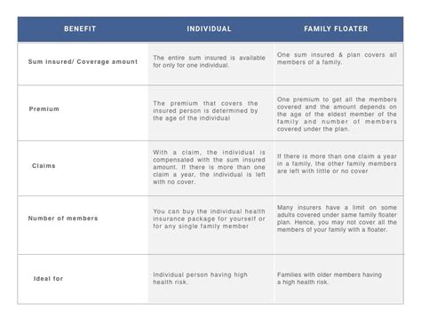 Individual family health insurance policies that cover each family member separately. Family Floater Health Insurance Plans | Best Mediclaim ...