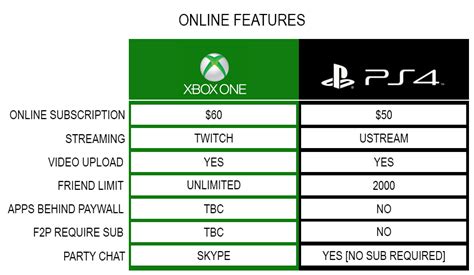 Xbox One Vs Ps4 Comparison Table Show Startling Difference
