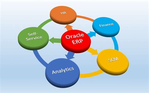 Oracle Erp Implementation