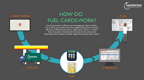 Most digital gift cards are the same price as standard gift cards, and you don't have to pay any extras to activate them. how do fuel cards work - infog | Cambrian Fuel Card Services