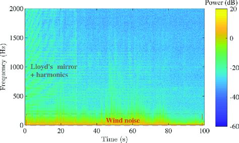 Color Online Power Spectral Density Vs Time Spectrogram For A Uav