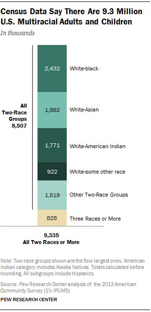 Race And Multiracial Americans In The Us Census Pew Research Center