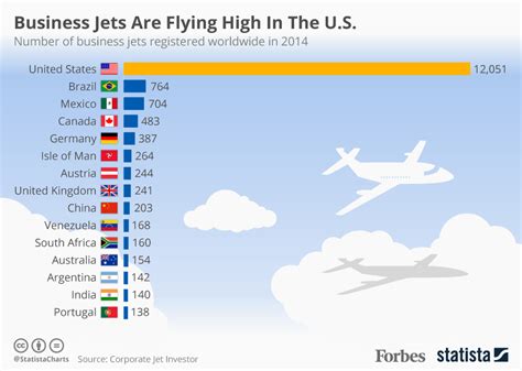 Business Aviation The Countries With The Most Business Jet