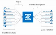 Azure Event Ingestion With Event Hub Data Lake And Sql Database Part Ii ...
