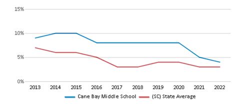 Cane Bay Middle School 2023 24 Ranking Summerville Sc