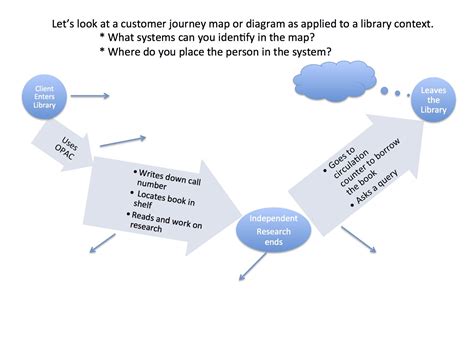School Librarian In Action The Library Customer Journey Map