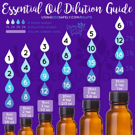 If you are unable to add more carrier oil, round down to get a whole number for you essential oil drops. Diluting Essential Oils Safely - safe dilution guidelines ...