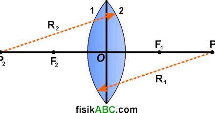 Macam Sifat Bayangan Pada Lensa Cembung Dan Cara Menentukannya Fisikabc