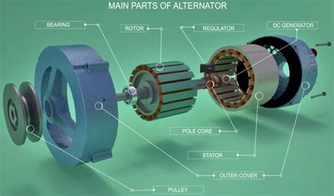 Alternator Or Synchronous Generator Parts Excitation Advantages And