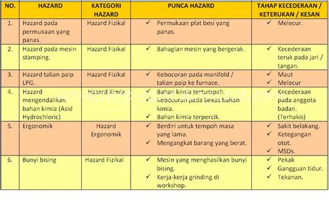 Dan pengendalian hazard di tempat kerja. E-Learning-Workshop-oshe: Contoh Hazard, Punca Hazard & Kesan