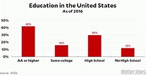 Education in the United States – Mother Jones