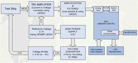 Functional Block Diagram Of The Proposed Arduino Uno R3 Based