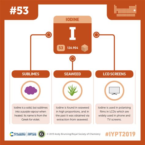 Iypt 2019 Elements 053 Iodine Seaweed And Lcd Screens Compound Interest