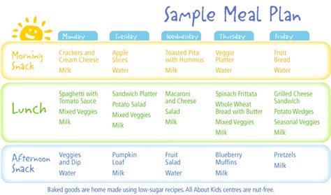 All About Kids Licensed Childcare Meal Planning Sample Meal Plan