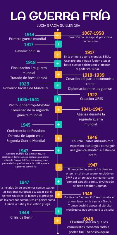 Linea Del Tiempo De La Guerra Fria Reverasite