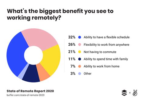 This Is Why Remote Workers Want To Keep Working Remotely